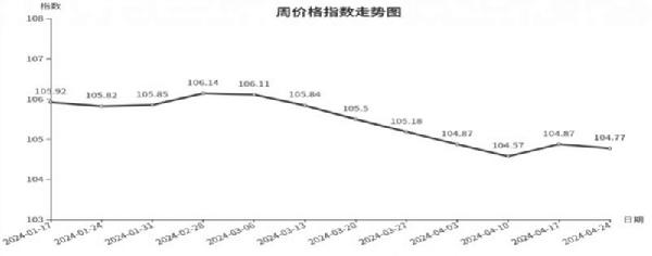 ayx爱游戏体育官方网站临沂商城周价格总指数为10477点环比下跌010点（41(图1)