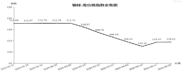ayx爱游戏体育官方网站临沂商城周价格总指数为10477点环比下跌010点（41(图2)