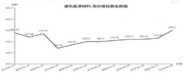 ayx爱游戏体育官方网站临沂商城周价格总指数为10477点环比下跌010点（41(图3)