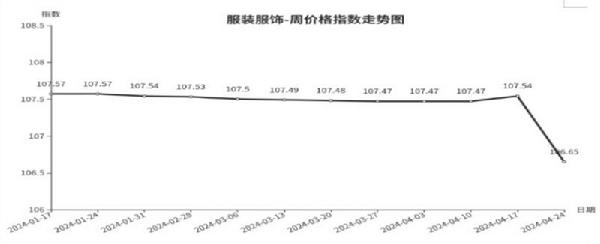 ayx爱游戏体育官方网站临沂商城周价格总指数为10477点环比下跌010点（41(图5)