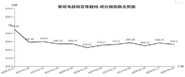 ayx爱游戏体育官方网站临沂商城周价格总指数为10477点环比下跌010点（41(图6)