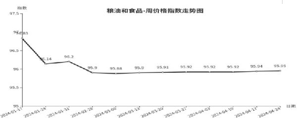 ayx爱游戏体育官方网站临沂商城周价格总指数为10477点环比下跌010点（41(图4)