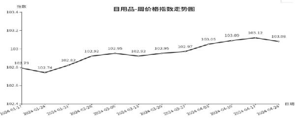 ayx爱游戏体育官方网站临沂商城周价格总指数为10477点环比下跌010点（41(图7)