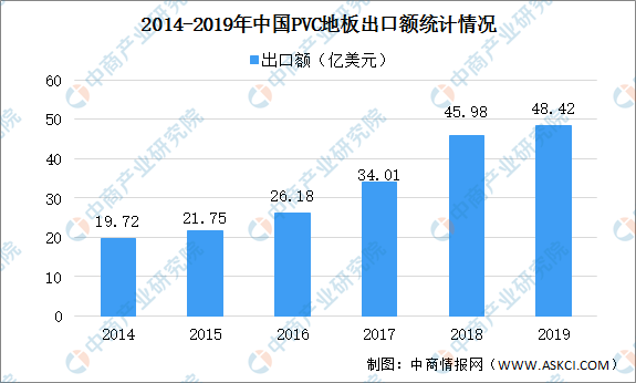 ayx爱游戏体育官方网站2020年中国PVC地板市场现状及发展趋势预测分析（图）(图1)