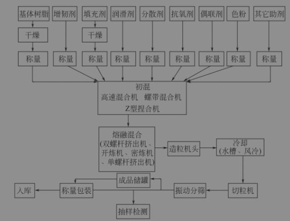 爱游戏体育APP官网入口一张图了解改性塑料常见的工艺流程(图1)