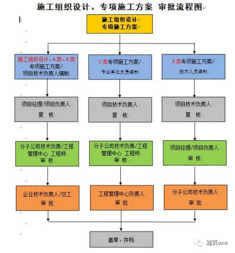 爱游戏体育APP官网入口施工组织设计、专项施工方案编审管理制度(图1)